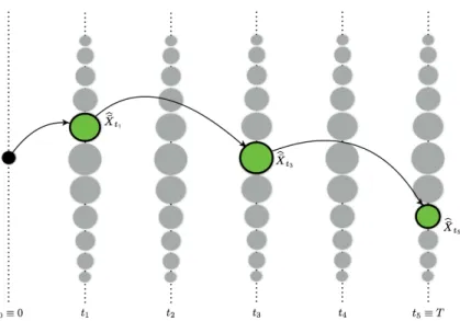 Figure 1: Example of one Monte Carlo path sampled with the LTSA with u 1 = t 1 , u 2 = t 3 , and