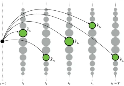 Figure 3: Example of direct transitions from the initial point x 0 to random points b¯ X t k with