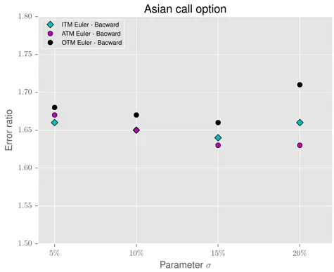 Figure 5: Plot of the Error ratio as a function of the parameter σ for CEV model when pricing Asian call option