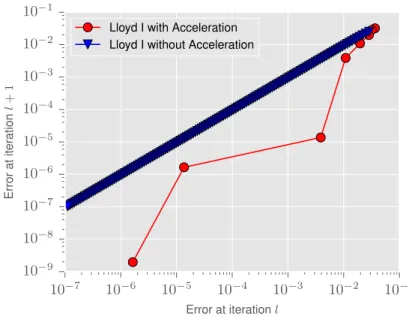 Figure 6: Quantization of a standard Normal random variable: Comparison of the convergence of Lloyd I method with and without Anderson acceleration.