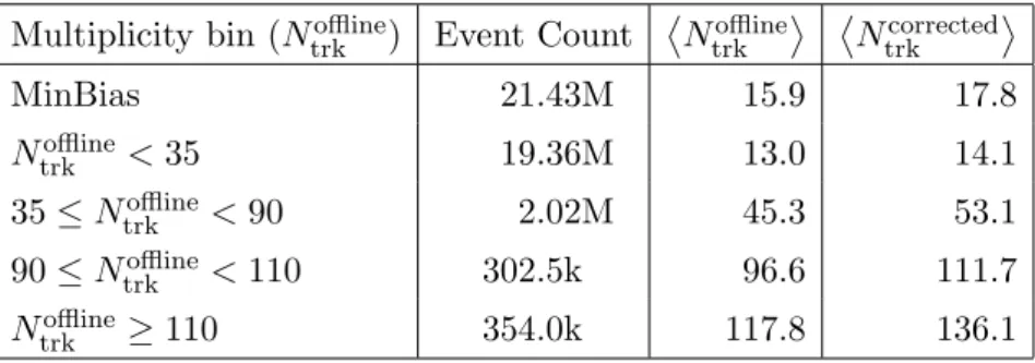 Table 1. Number of events for each multiplicity bin used in the 7 TeV analysis with total integrated luminosity of 980 nb −1 