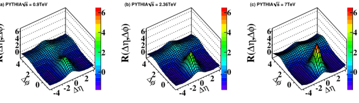 Figure 3. Two-particle correlation functions versus ∆η and ∆φ in PYTHIA D6T tune at √ s = (a) 0.9, (b) 2.36, and (c) 7 TeV.