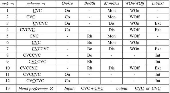 Table 1. Structure of the experiment   (see fn.1 for the abbreviations used).