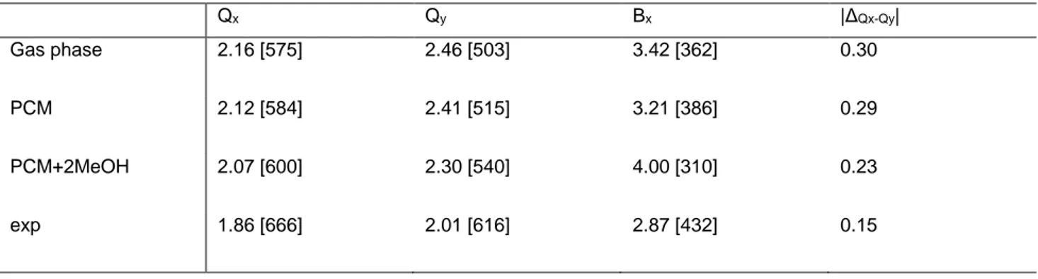 Table I. Simulated and experimental central energy positions of Q x , Q y  and B x  bands (reported in eV and in   [nm]) and energy gap between the Q x  and Q y  bands (reported in eV)
