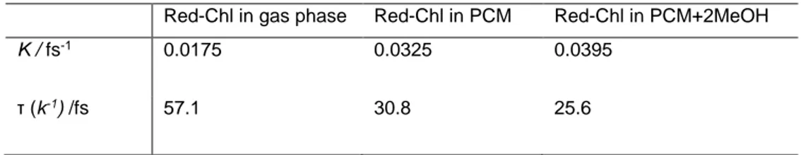 Table  II  Computed  rate  and  time  constants  for  red-Chl  in  gas  phase  and  with  consideration  of  solvent  effects both with implicit and mixed implicit-explicit models