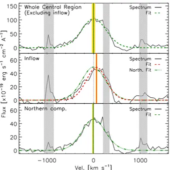 Figure 7. Top: Spectrum around the narrow [O iii]λ5007 line extracted from the region of the galaxy excluding the inflow region 