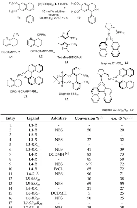 Table 1. Screening of different iridium complexes bearing L1–7.