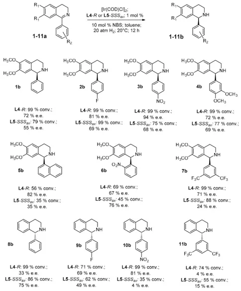 Figure 2. Asymmetric hydrogenation of different 1-aryl imines using L4 and L5 as ligands