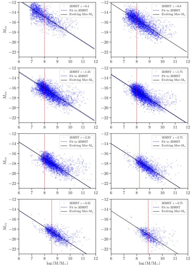 Figure 6. M UV –M  relation for realizations drawn from the SED ﬁts to observed star-forming galaxies (log sSFR ( ) &lt; - 10 Gyr −1 ) in the 3D-HST survey (blue points) with high-con ﬁdence measurements of M UV , M, and redshift, as described in Sections