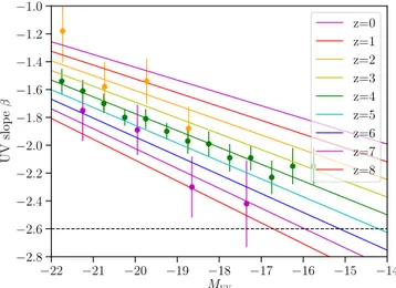 Figure 9. Redshift evolution of the mean β–M UV relation. Intrinsic scatter is