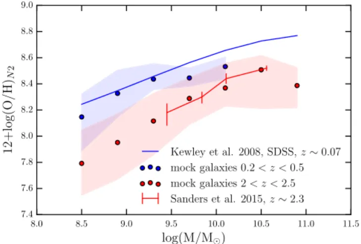 Figure 20 indicates that the mass –metallicity relation derived from the mock catalog does show a turnover at high stellar masses, as seen in the observations, despite the Hunt et al