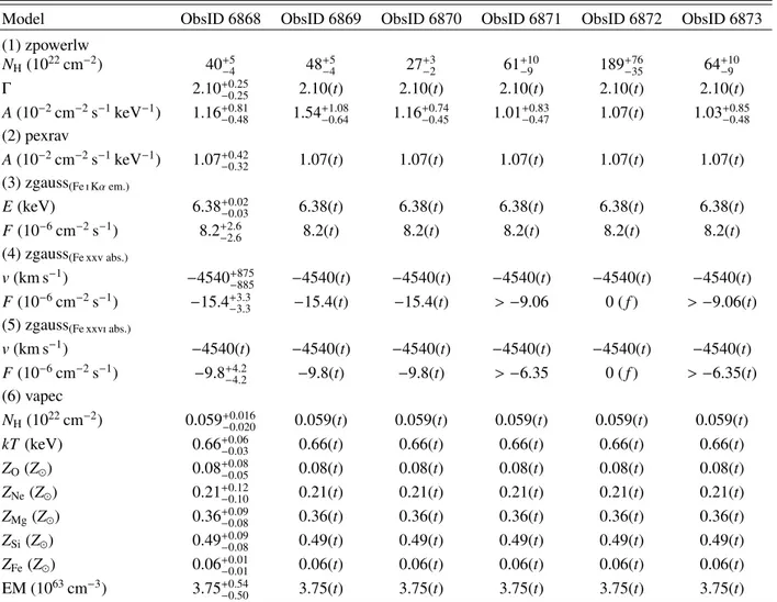 Table 1. Best-fit parameters for the different xspec model components used to fit the spectra of Fig