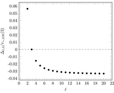 Figure 1. Plot of the fractional change in position of the GR light ring r ∗,GR (`) corresponding to a change in angular momentum `