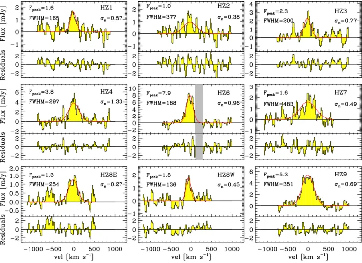 Figure 1. [C II] emission lines observed with ALMA by C15 (yellow shaded regions). The red solid lines represent the single Gaussian fit to the data