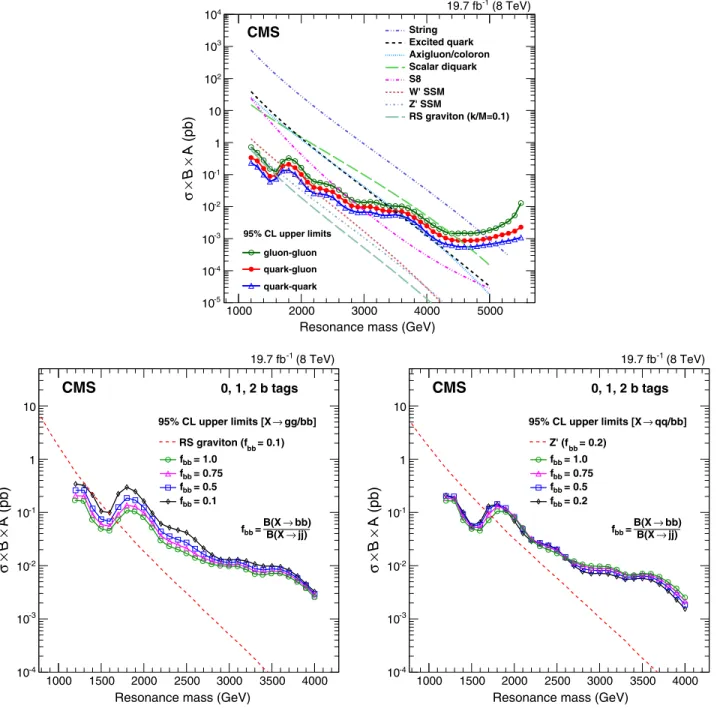 FIG. 4 (color online). The observed 95% C.L. upper limits on σBA for narrow dijet resonances