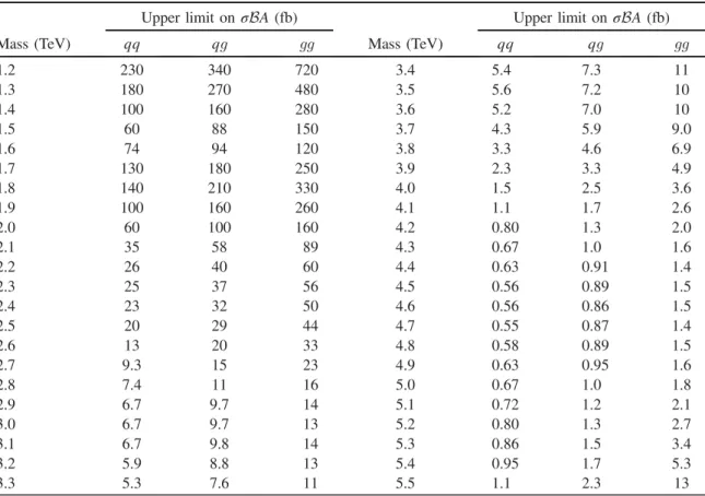 TABLE I. Observed 95% C.L. upper limits on σBA for narrow qq, qg, and gg resonances, from the inclusive analysis for signal masses between 1.2 and 5.5 TeV.