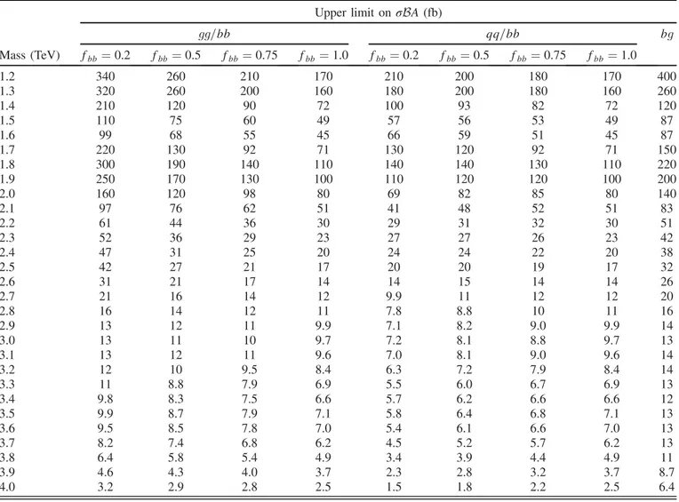 TABLE II. Observed 95% C.L. upper limits on σBA for narrow gg=bb, qq=bb, and bg resonances from the b -enriched analysis, for signal masses between 1.2 and 4.0 TeV