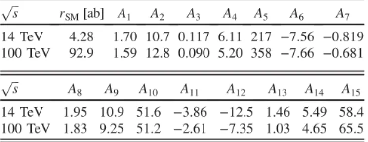 TABLE IV. Coefficients of the fit of the total signal rate [r ¼ σ × BRðhh → b¯bγγÞ] obtained after all cuts at 14 TeV and 100 TeV