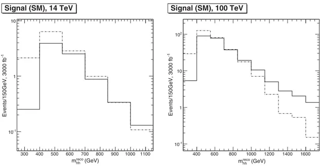 FIG. 11. Number of signal events as a function of m reco