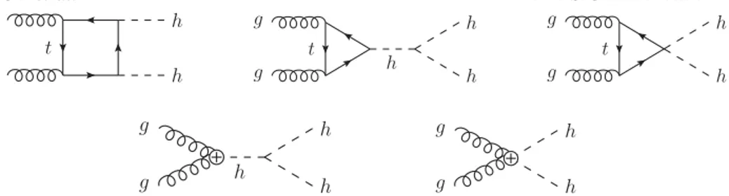 FIG. 2. Feyman diagrams contributing to double Higgs production via gluon fusion (an additional contribution comes from the crossing of the box diagram)