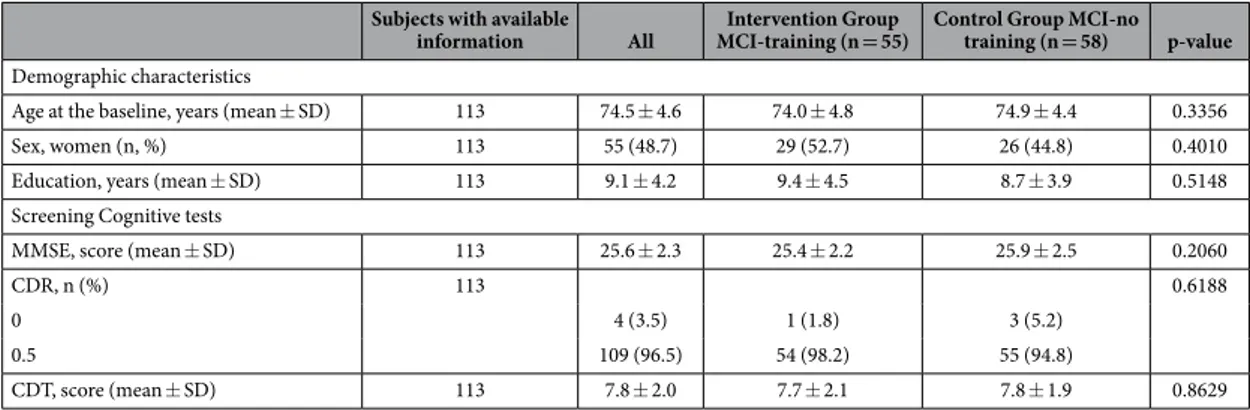 Table 1.   Baseline characteristics of subjects who were randomized to the trial (data are expressed as n,   n (%), mean ± SD).