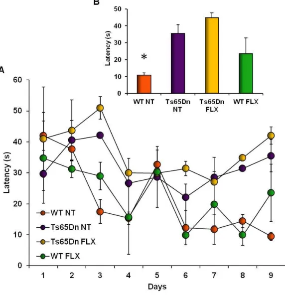 Figure  7.  Effects  of  fluoxetine  administration  on  spatial  learning  in  Ts65Dn  mice