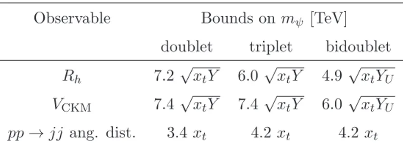 Table 4. Lower bounds on the fermion resonance mass m ψ in TeV in U(3) 3 LC .