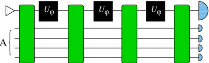 FIG. 2 (color online). Sequential (or multiround) protocol with a single probe. Thanks to the ancillary systems A, this scheme encompasses also adaptive techniques where information on ’ is extracted between successive applications of the unitary U ’ 