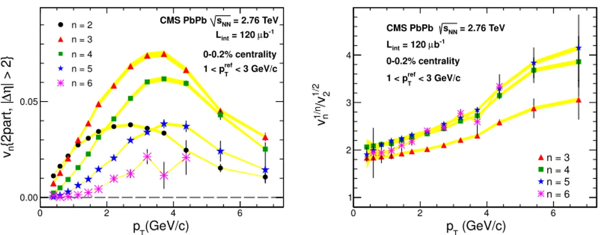 Figure 2. Left: the v2 to v6 values as a function of pT in 0–0.2% central PbPb collisions at √