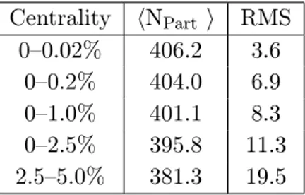 Table 1. The mean and RMS of NPart distributions for selected events in each centrality bin in ampt simulations.
