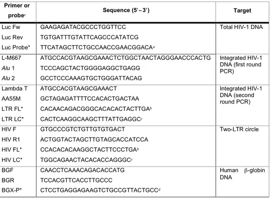 Table 1. DNA sequences of primers and probes used in RT-Q-PCR assays.  Primer or 