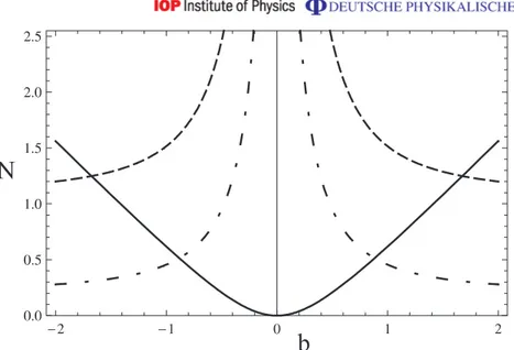 Figure 3. The continuous line depicts N 2 as in equation ( 111 ) versus b, with