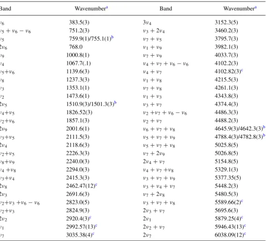TABLE IV. Summary of the assigned bands (cm −1 ) from the gas-phase infrared spectra of CH 2 ClF.