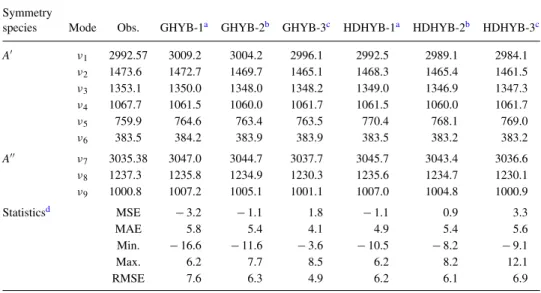 TABLE V. Comparison between the GVPT2 and the HDCPT2 wavenumber values (cm −1 ) of CH 2 35 ClF, bench-