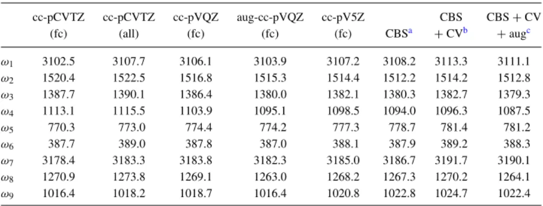 TABLE III. Wavenumber values (cm −1 ) of CH 2 35 ClF computed at the CCSD(T) level of theory employing