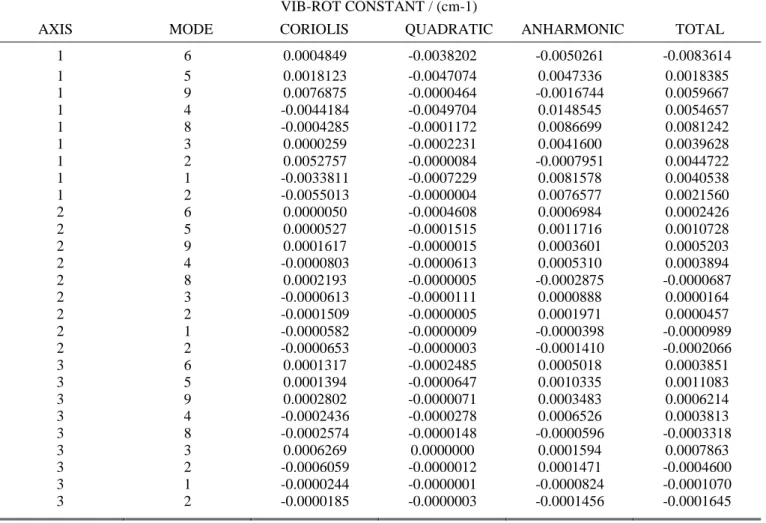 Table S.VIII Vibration-rotation interaction constants obtained at CCSD(T, all)/cc-pCVTZ 