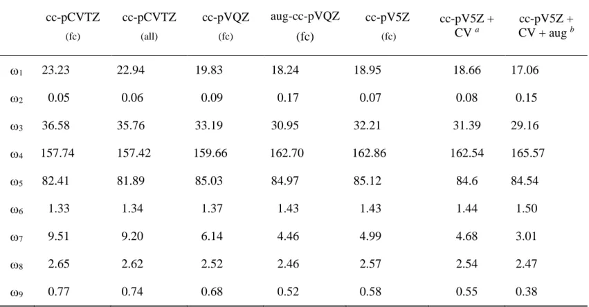 Table  S.I  Harmonic  intensities  (km/mol)  of  CH2 35 ClF  evaluated  at  the  CCSD(T)  level  of  theory  and  employing  different basis sets