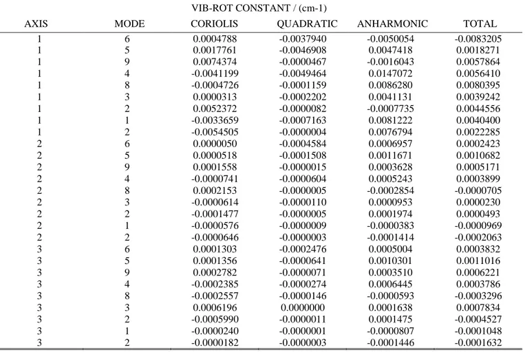 Table S.IV Vibration-rotation interaction constants at CCSD(T, fc)/cc-pVTZ                                       VIB-ROT CONSTANT / (cm-1) 