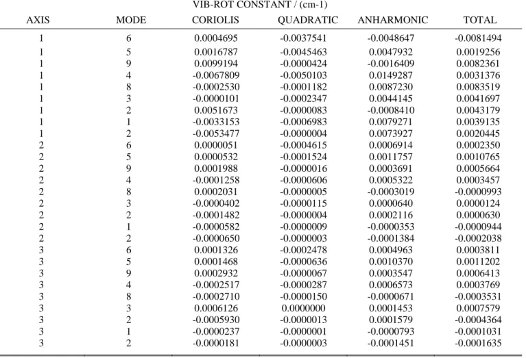 Table S.V Vibration-rotation interaction constants obtained at CCSD(T, fc)/aug-cc-pVTZ     VIB-ROT CONSTANT / (cm-1) 