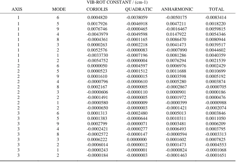 Table S.VII Vibration-rotation interaction constants obtained at CCSD(T, fc)/cc-pCVTZ 