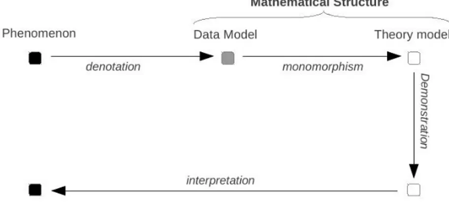 Figure 5.1: Integration of the structural account