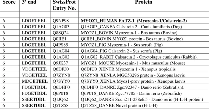 Table 1 Results of the protein database scan for the motif E[ST][DE][DE]L 
