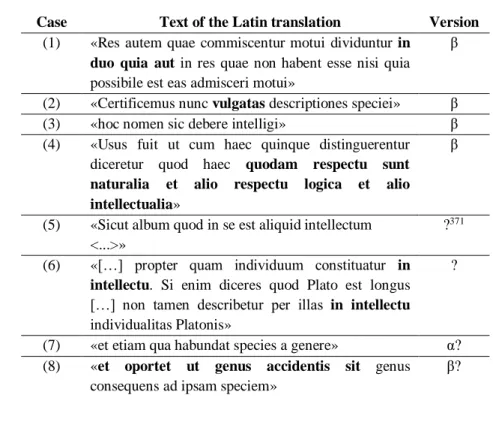 Tab. 13. The Latin translation  