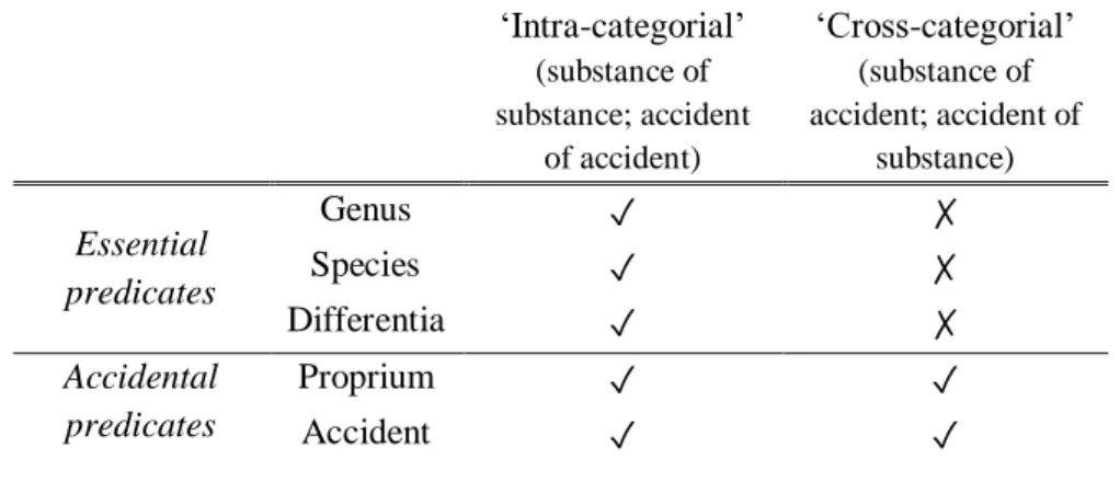 Tab.  2.  Essential  and  accidental  predication  in  relation  to  intra-categorial  and  cross- cross-categorial predication  ‘Intra-categorial’  (substance of  substance; accident  of accident)  ‘Cross-categorial’ (substance of  accident; accident of s