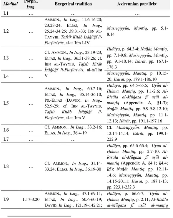 Tab.  1.  The  structure  of  Avicenna’s  Madḫal  compared  to  the  exegetical  tradition  and  to  Avicenna’s other main works 