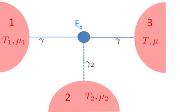 Figure 2. Sketch of the single dot model used in the numerical simulations: a quantum dot with a single energy level E d is connected to three fermionic reservoirs 1, 2, and 3