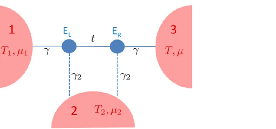 Figure 8. Sketch of the double dot model used in the numerical simulations: two quantum dots with a single energy level are connected in series to three fermionic reservoirs 1, 2 and 3