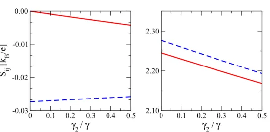 Figure 10. (left panel) Non local thermopowers as a function of the coupling γ 2 to lead 2