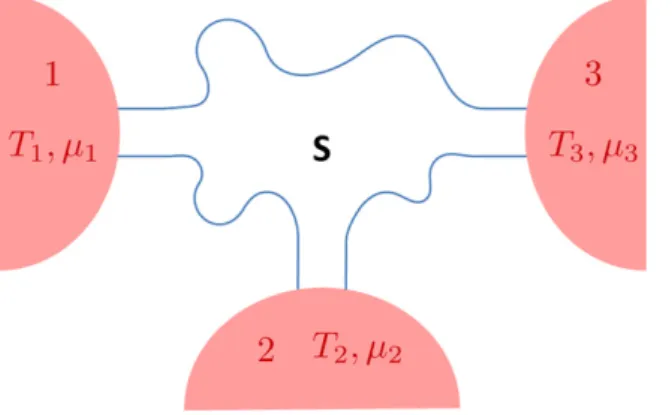 Figure 1. Three-terminal thermal machine. A scattering region is connected to three different fermionic reservoirs, each of these is able to exchange heat and particles with the system