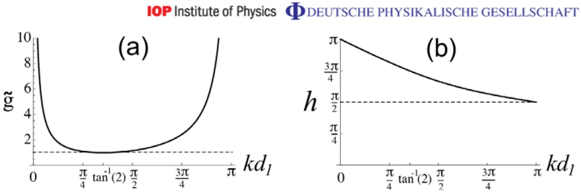 Figure 3. Plots of the functions ˜g(kd 1 ) in equation ( 13 ) (panel (a)) and h (kd 1 ) in